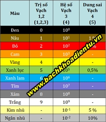 Điện tử cơ bản #4 : Cách đọc giá trị điện trở trong thực tế.